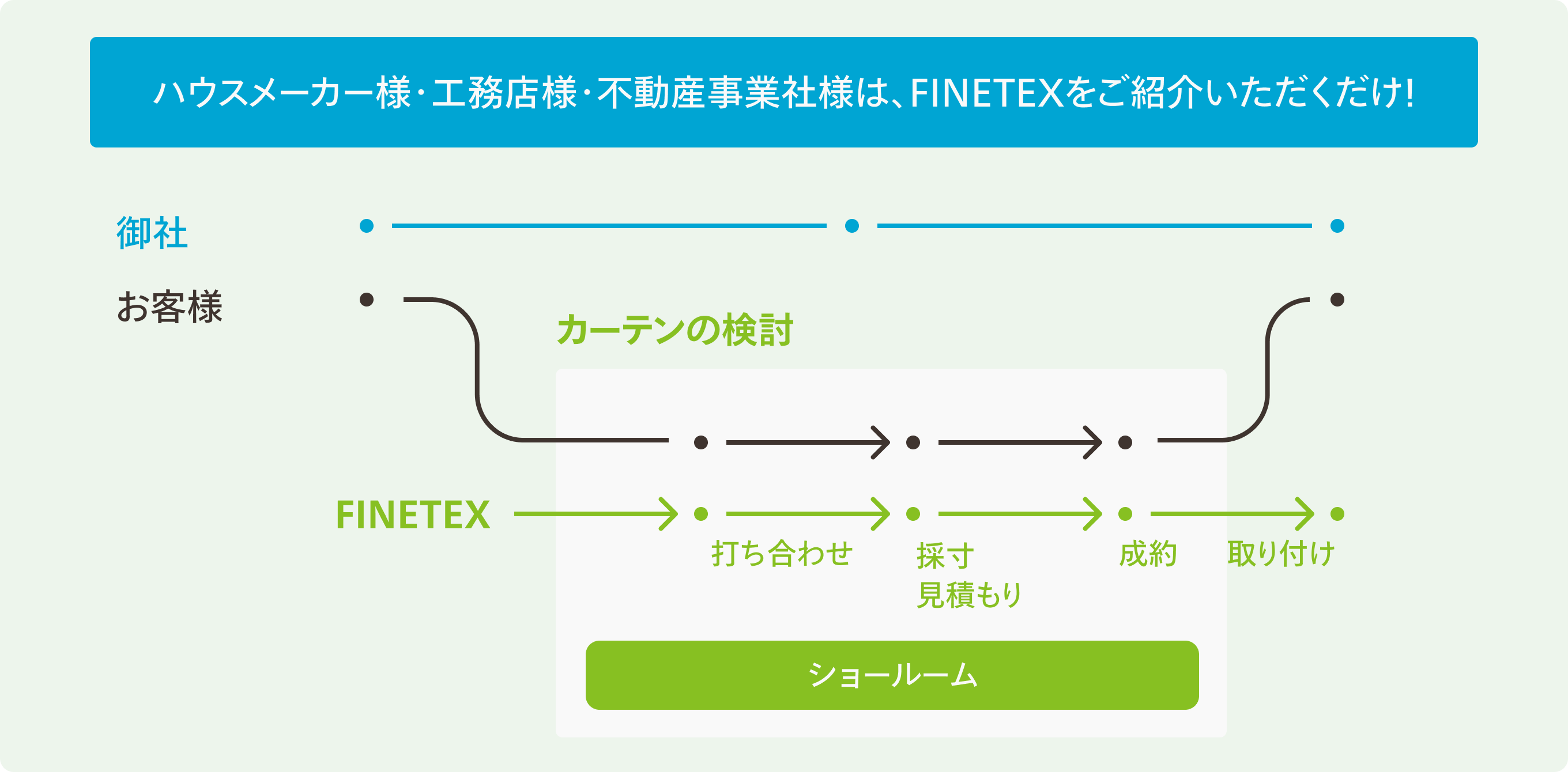 ハウスメーカー様・工務店様・不動産事業社様は、ファインテックスをご紹介いただくだけで、弊社がお打ち合わせから採寸、見積もり、縫製・施工取付まで責任をもってさせていただきます。