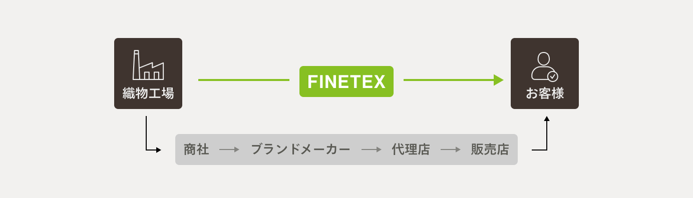 織物工場との直接生産契約